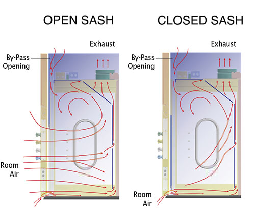 How does a fume hood work?These airflow diagrams illustrate.