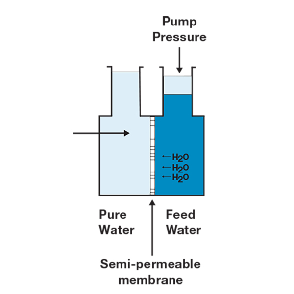 Diagram of Reverse Osmosis