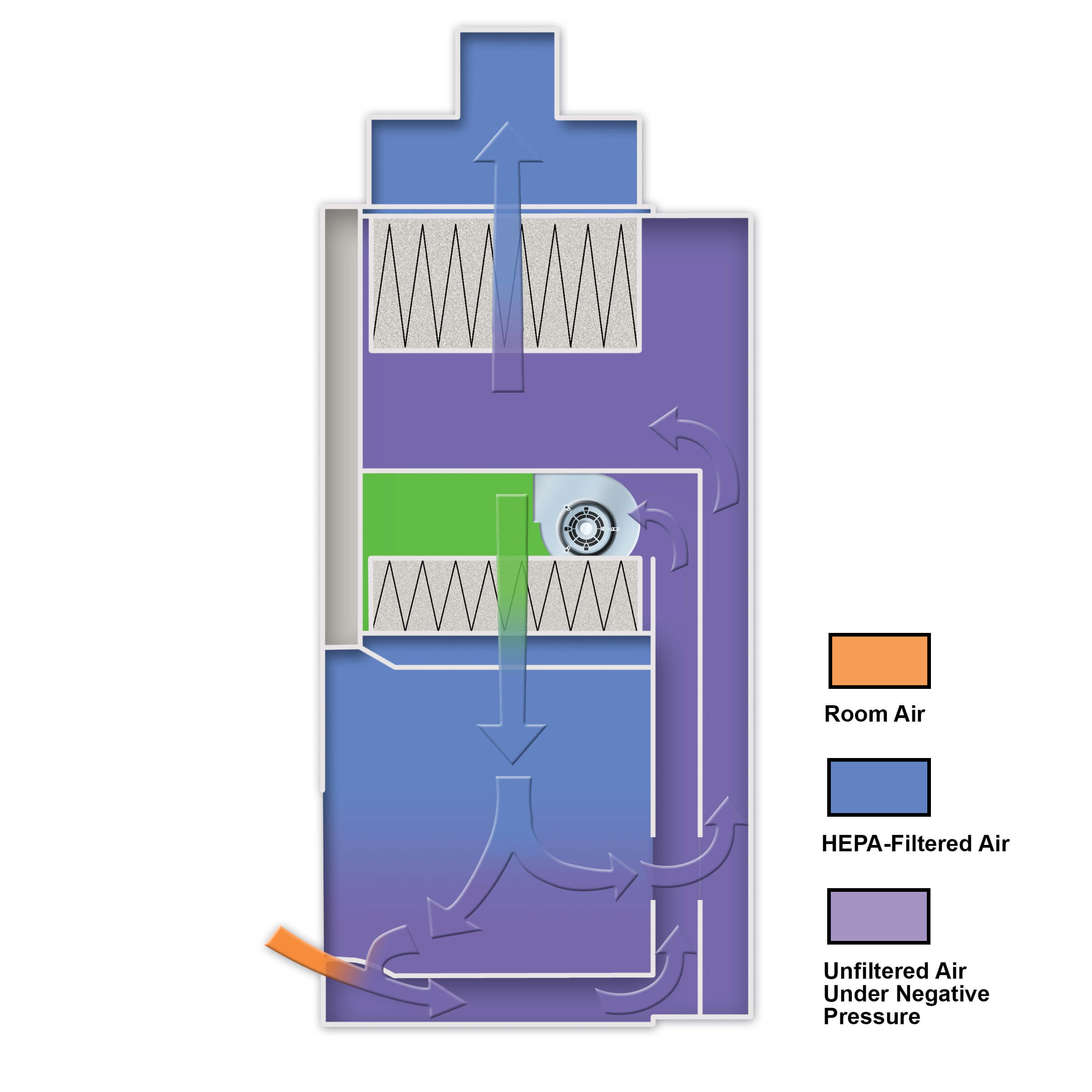 Class II Type B1 Cabinet Airflow